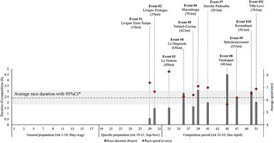 The Training Characteristics of World-Class Male Long-Distance Cross-Country Skiers